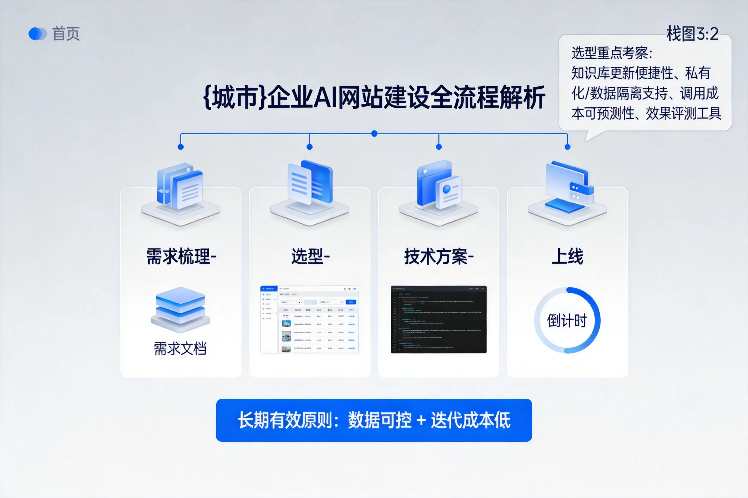 防城港企业AI网站建设如何入门？从需求梳理到上线全流程解析