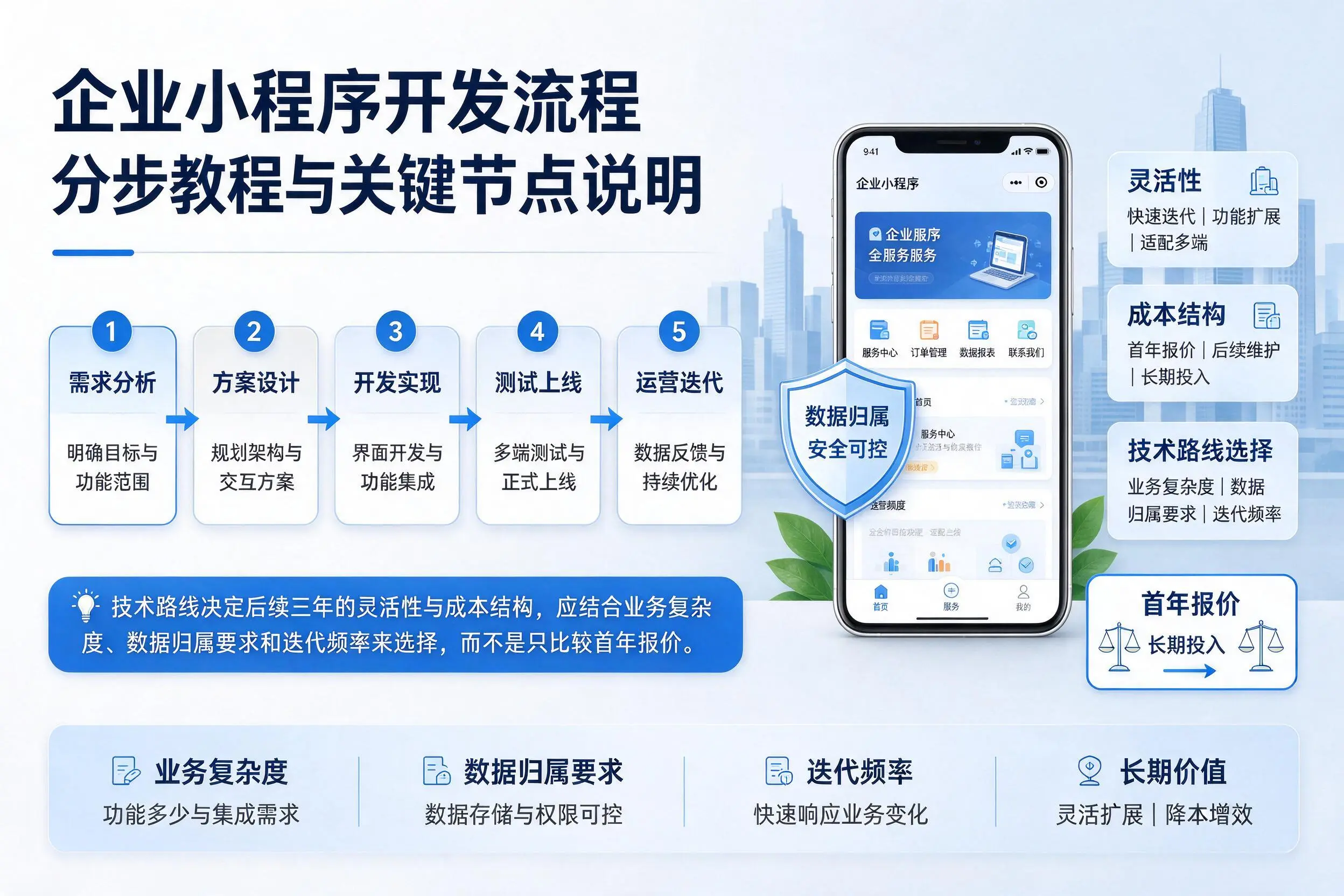 防城港企业小程序开发流程分步教程与关键节点说明