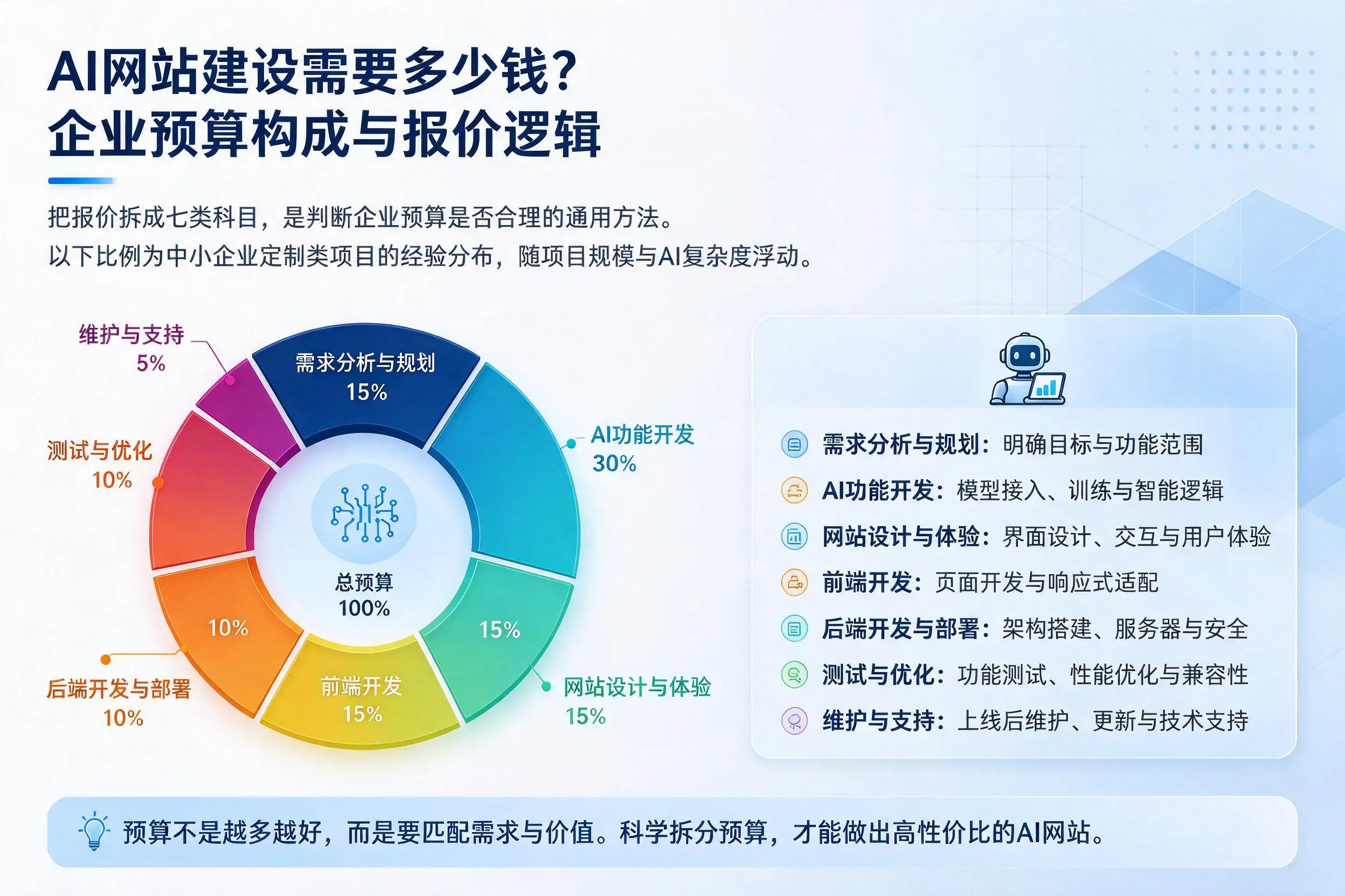 AI网站建设需要多少钱？防城港企业预算构成与报价逻辑