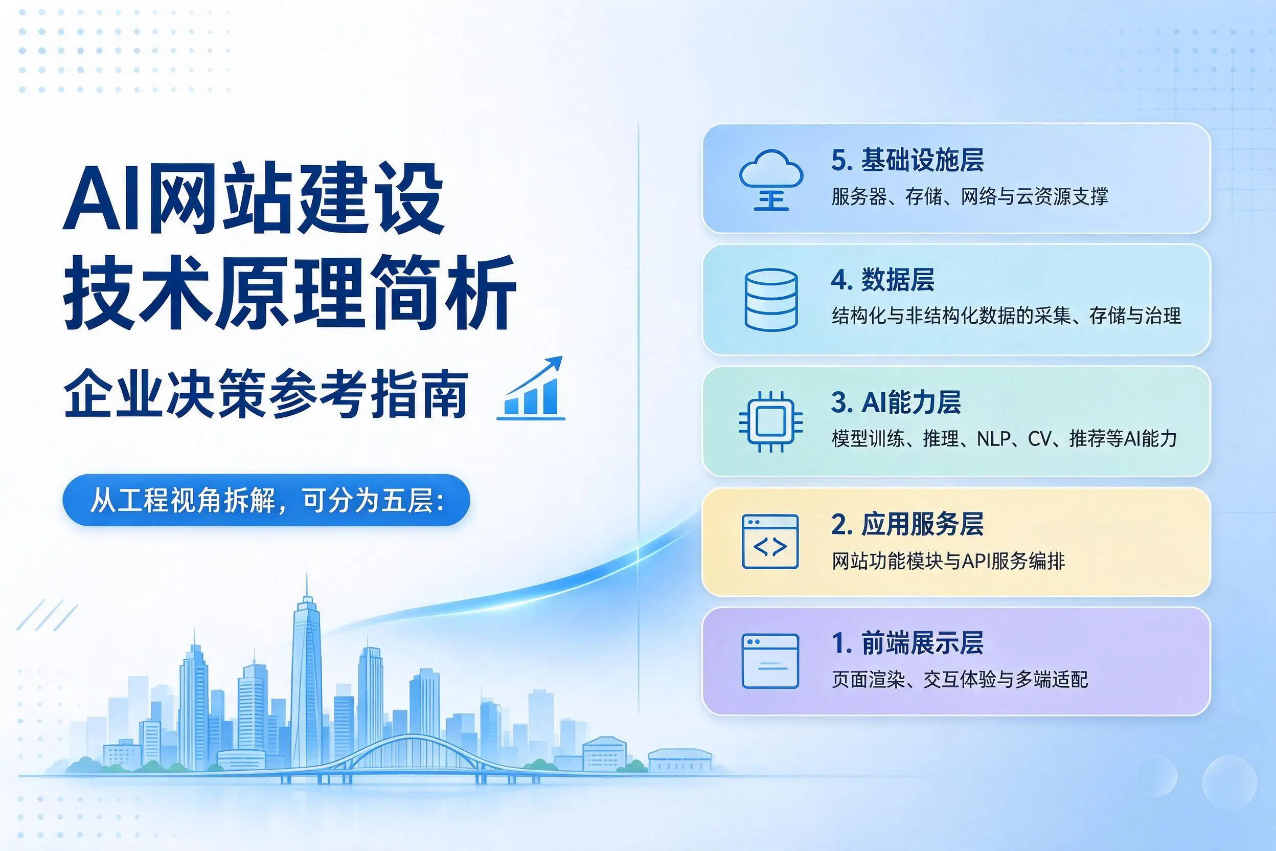 AI网站建设技术原理简析，防城港企业决策参考指南