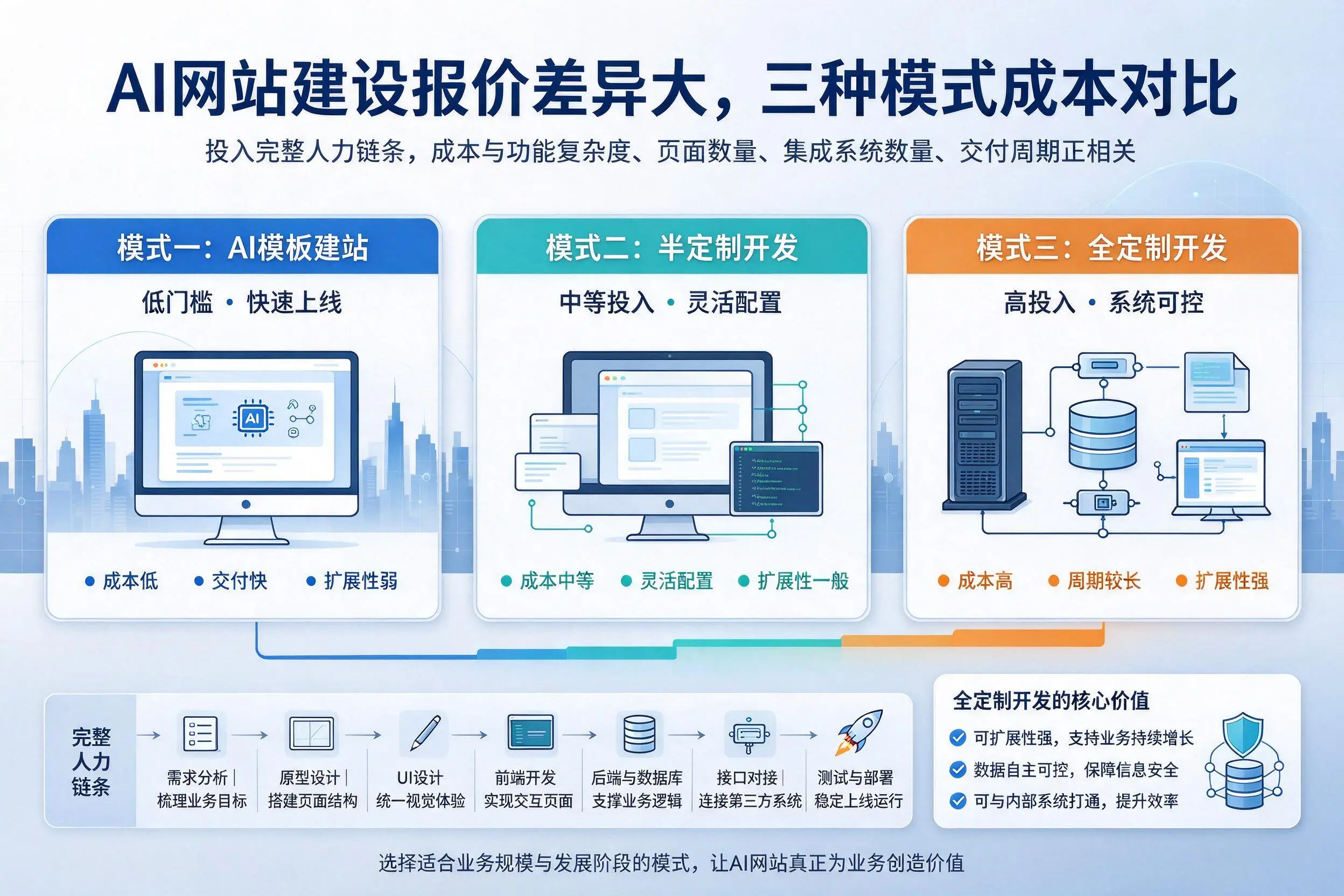 防城港AI网站建设报价差异大，三种模式成本对比