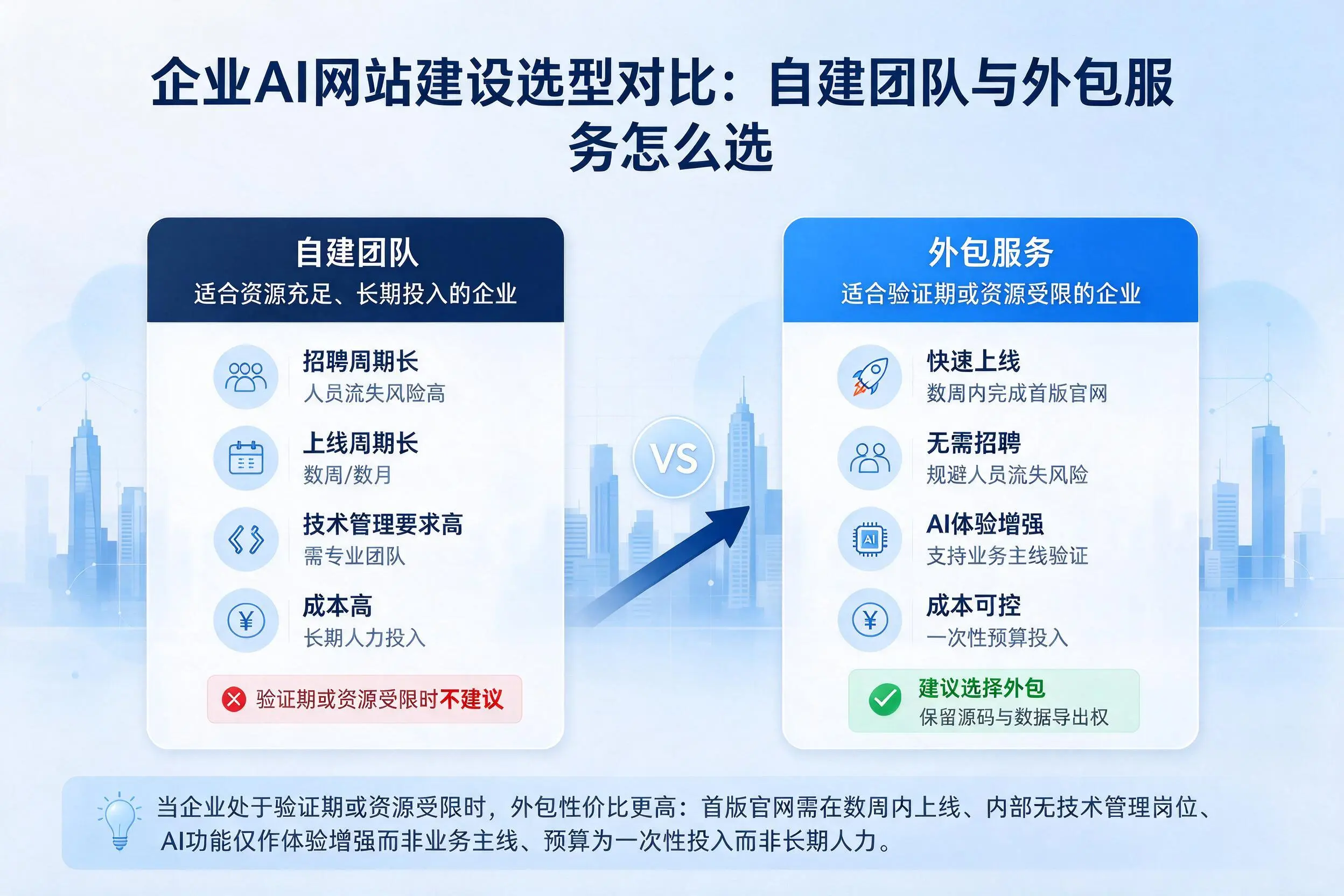 防城港企业AI网站建设选型对比：自建团队与外包服务怎么选