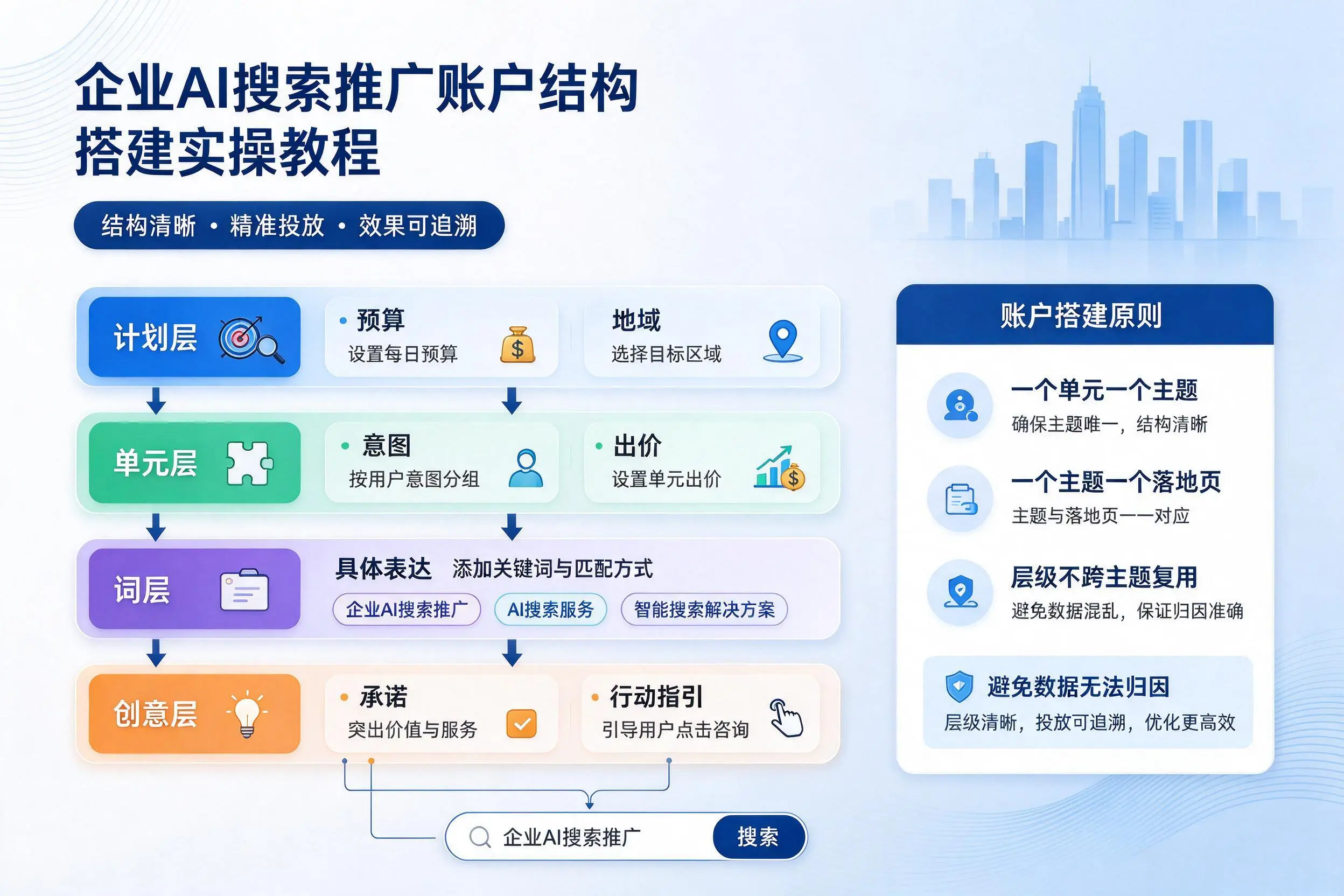 防城港企业AI搜索推广账户结构搭建实操教程